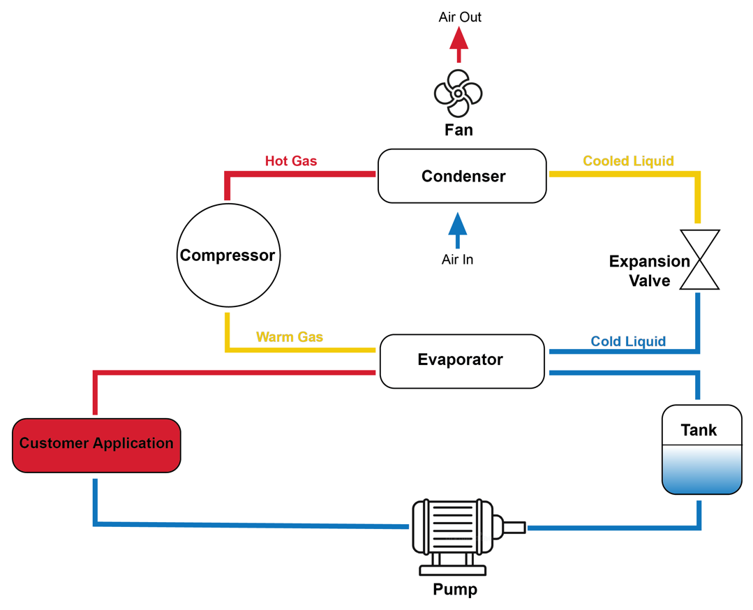 Recirculation