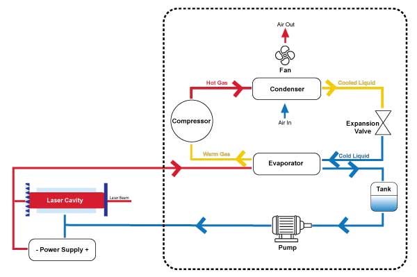 Chiller-cooling-3D-laser-system
