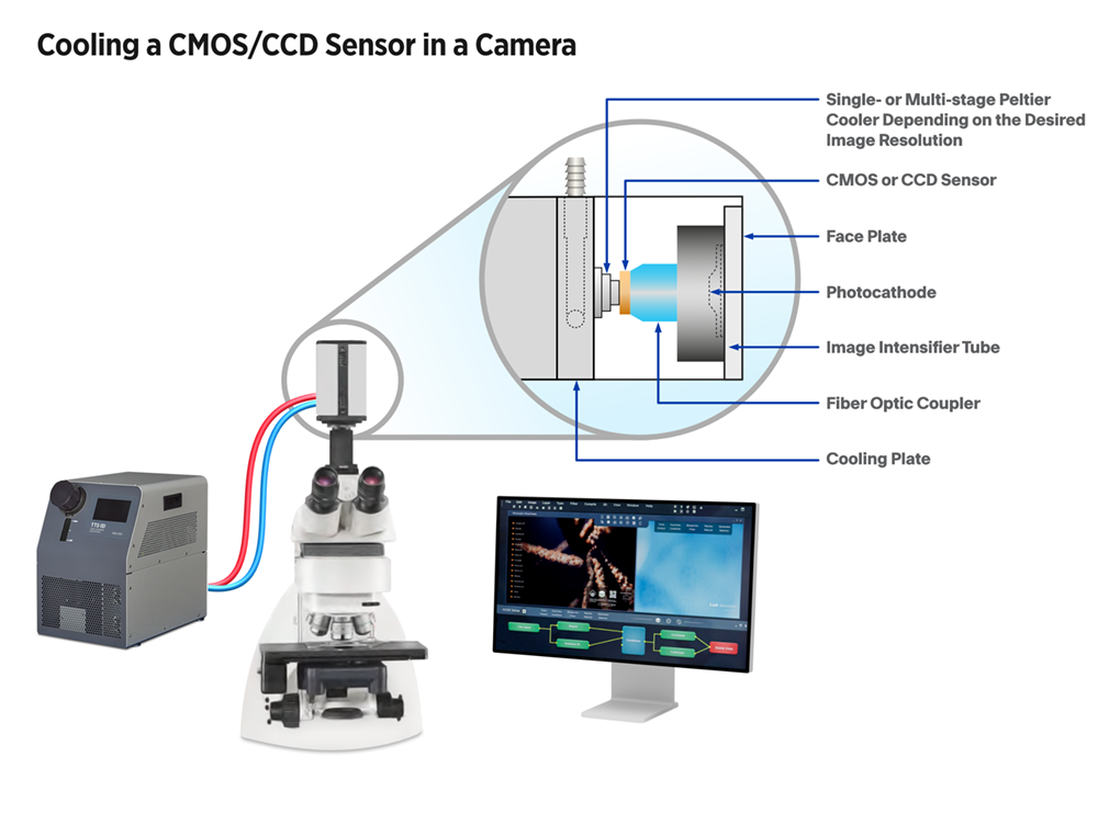 Cooling a CMOS/CCD SEnsor in a Camera app note image
