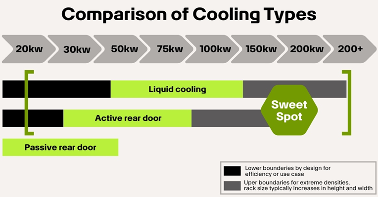 data centers cooling types