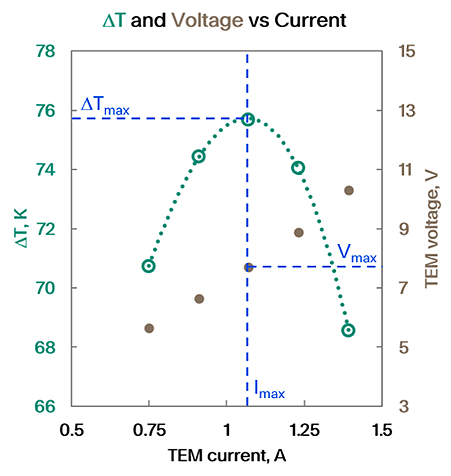 Thermoelectric Cooler testing