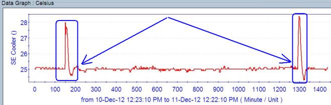 Erratic temperature behaviour