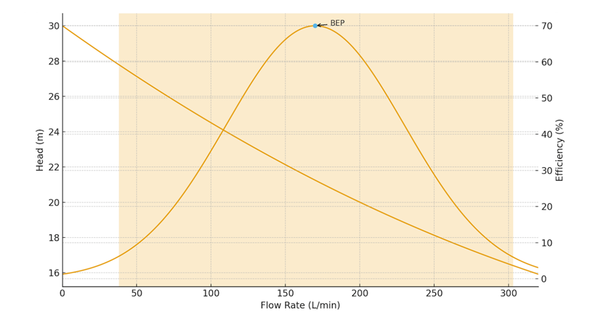 centrifugal pump flow rate