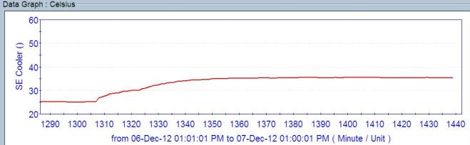 temperature offset
