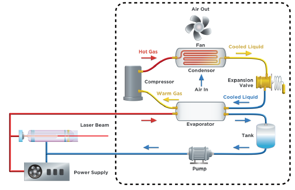Value-Chiller-integration-3D-laser-application