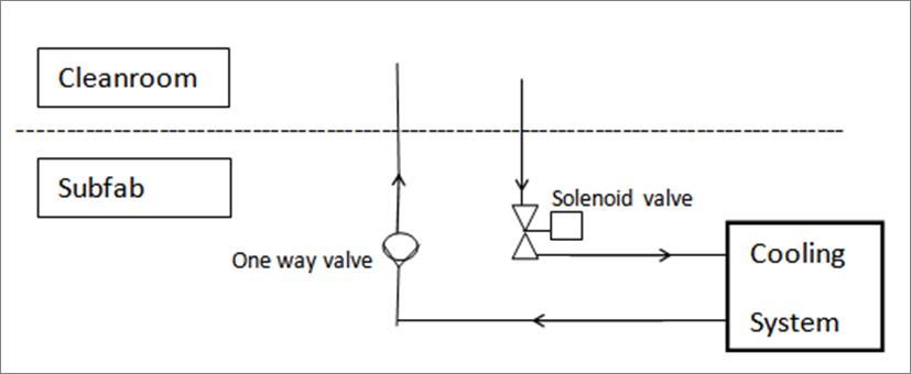Valves