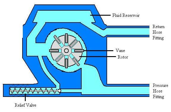 Vane pumps