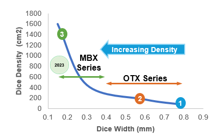dice density