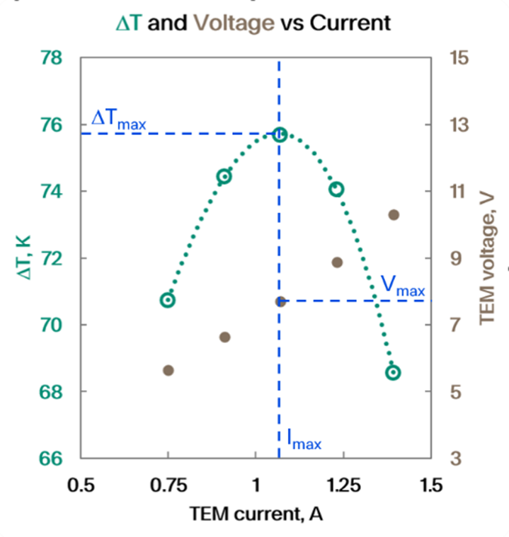 DeltaT and Voltage vs Current