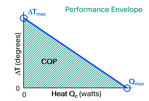 Thermoelectric Cooling Performance