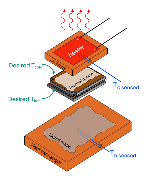 Thermoelectric Cooler testing challenges