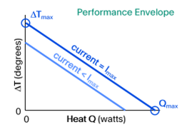 TEC performance envelope
