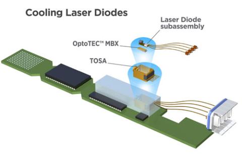 micro thermoelectric coolers TECs